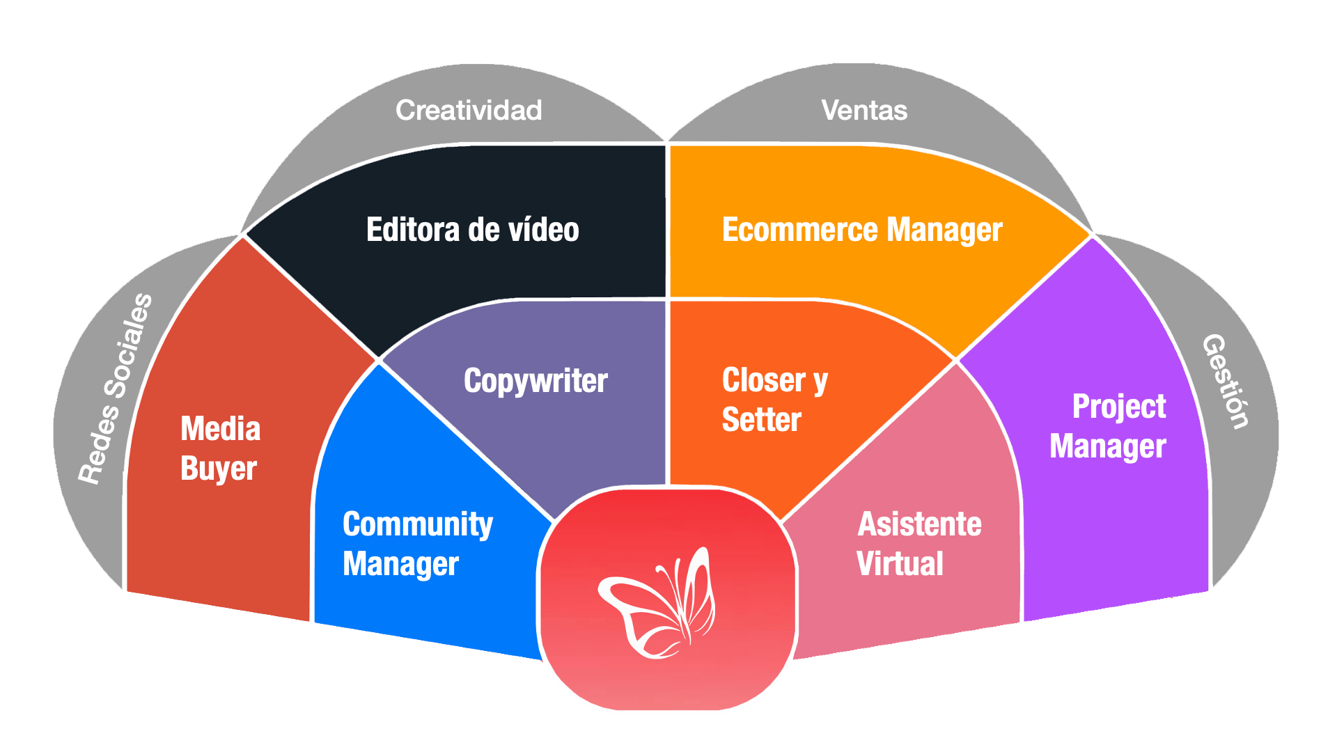 Diagrama de las profesiones de Mamis Digitales